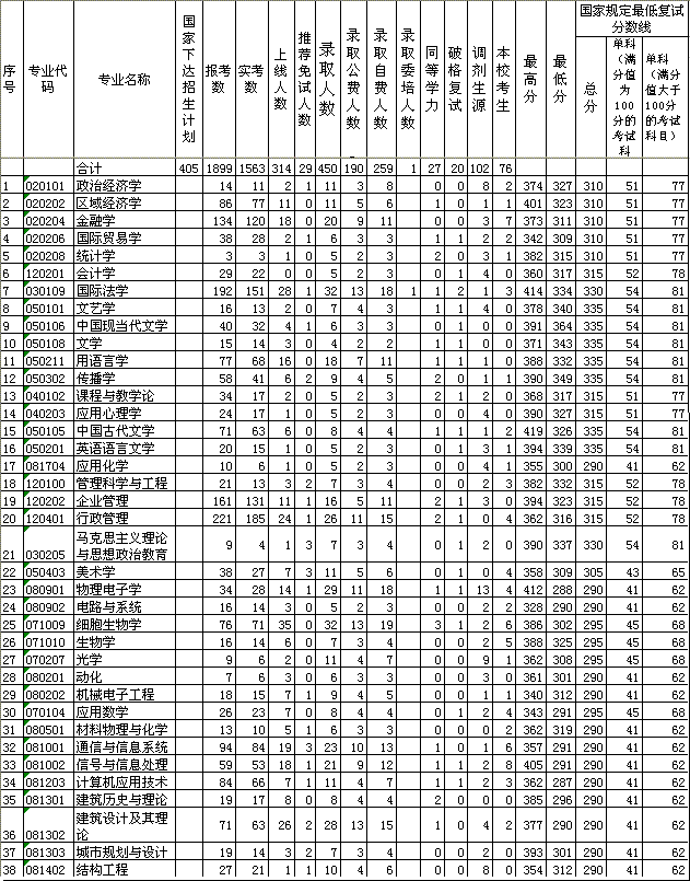 深圳大学2004年硕士生录取情况统计表